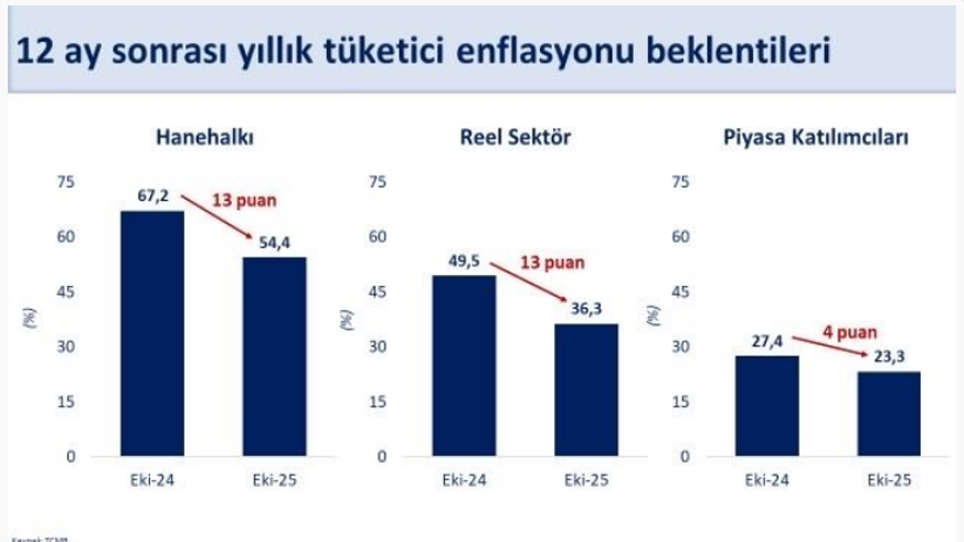 Reel sektörün enflasyon beklentisi iyileşti