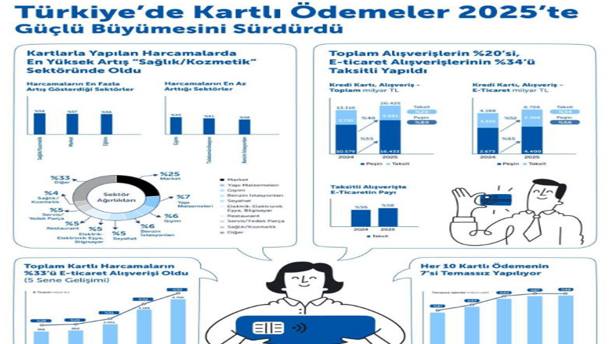 Türkiye'de kartlı alışverişler 2025'te büyümesini sürdürdü